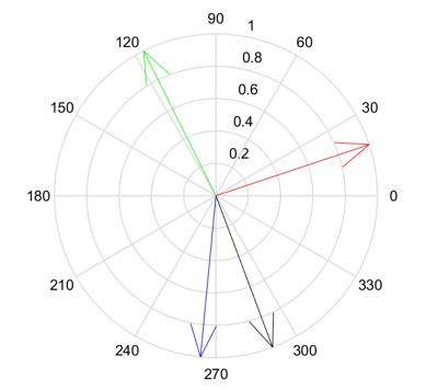 Vector plot (post-training)